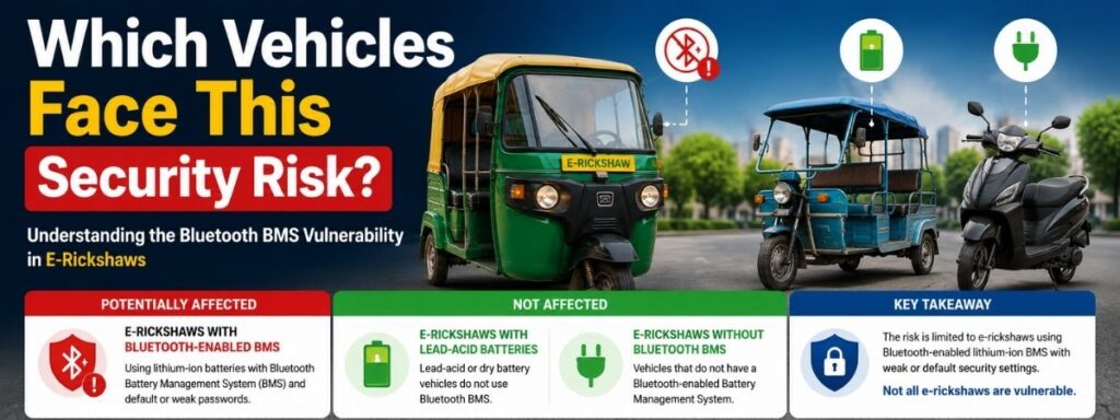 Infographic explaining the Bluetooth BMS security risk in e-rickshaws, showing affected Bluetooth-enabled lithium battery models, unaffected lead-acid and non-Bluetooth e-rickshaws, and the key takeaway that not all e-rickshaws are vulnerable.